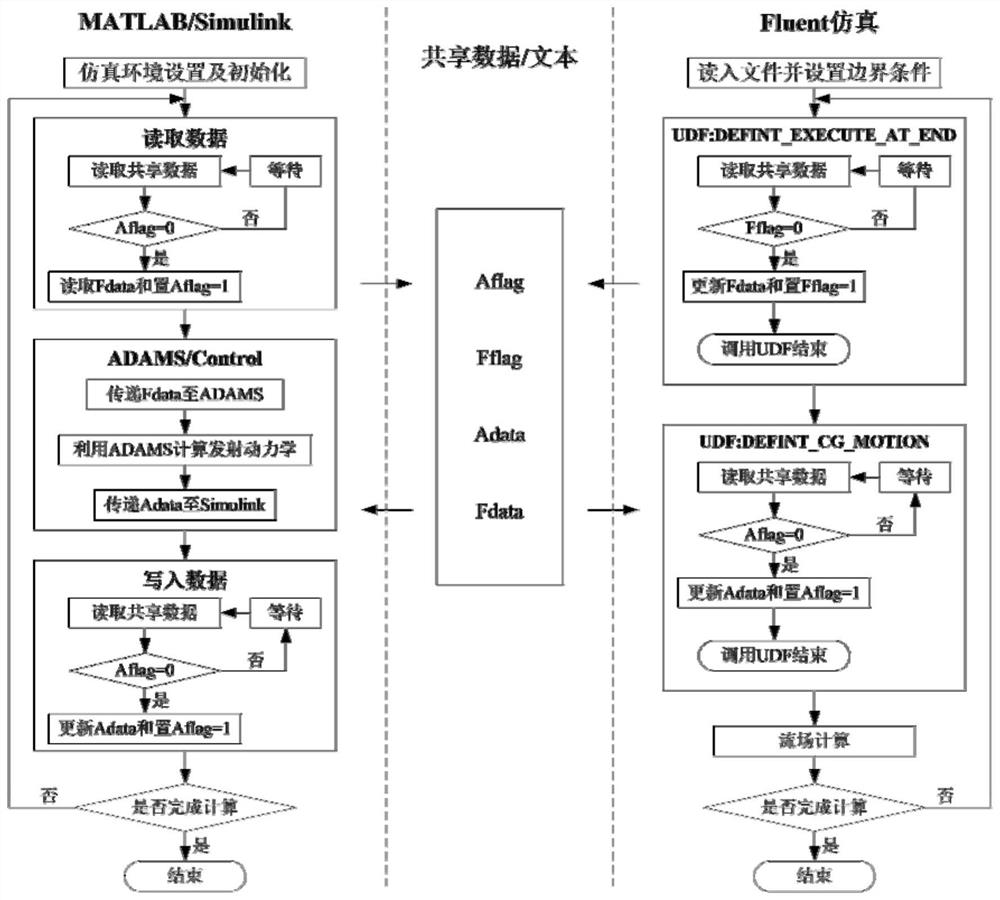 Fluid-solid coupling dynamics simulation method for single-side pull launch system