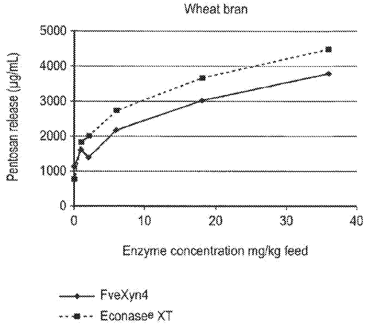 Xylanases for solubilising arabinoxylan-containing material