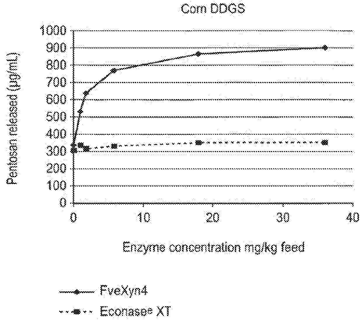 Xylanases for solubilising arabinoxylan-containing material