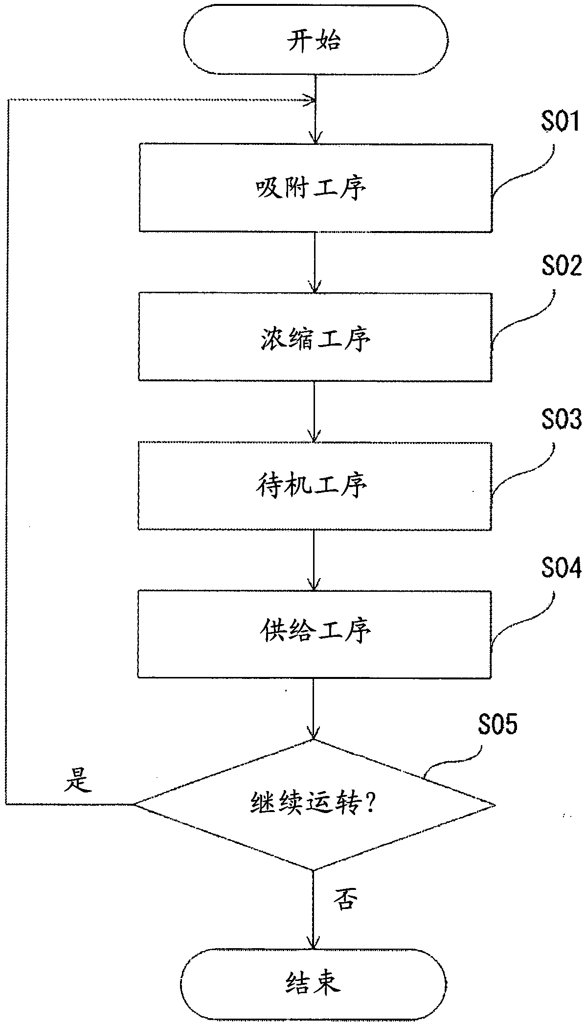 Ozone supply device and ozone supply method