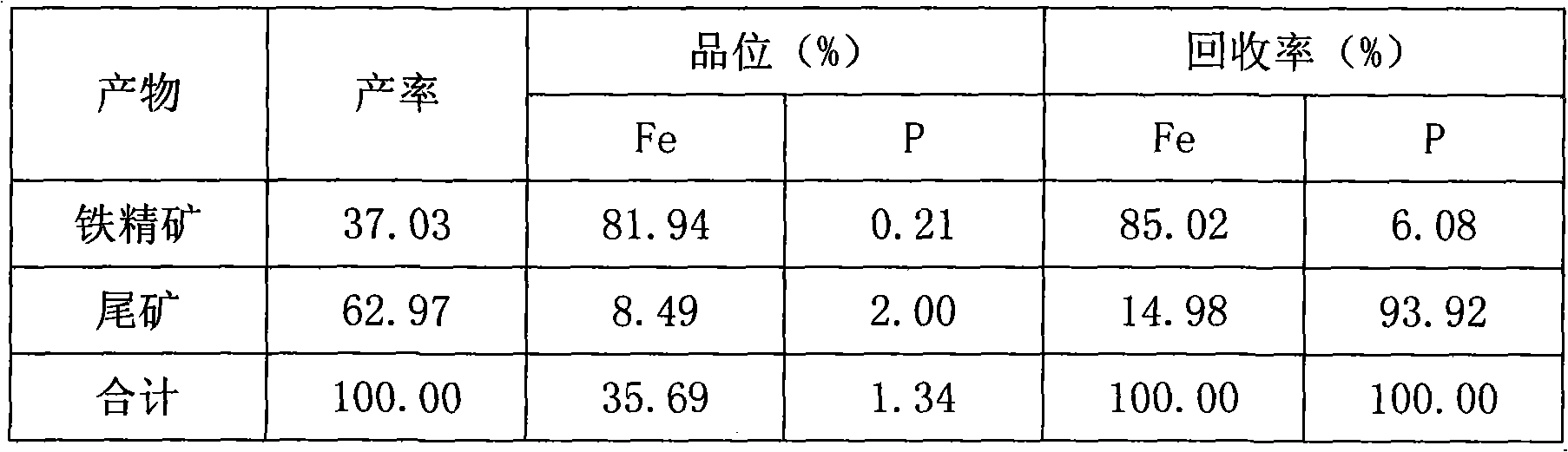 Method for reducing phosphorus by chloridization separation-weak of high phosphor iron ore