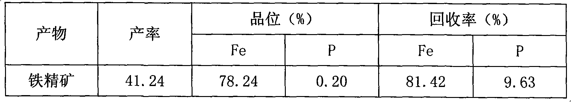 Method for reducing phosphorus by chloridization separation-weak of high phosphor iron ore