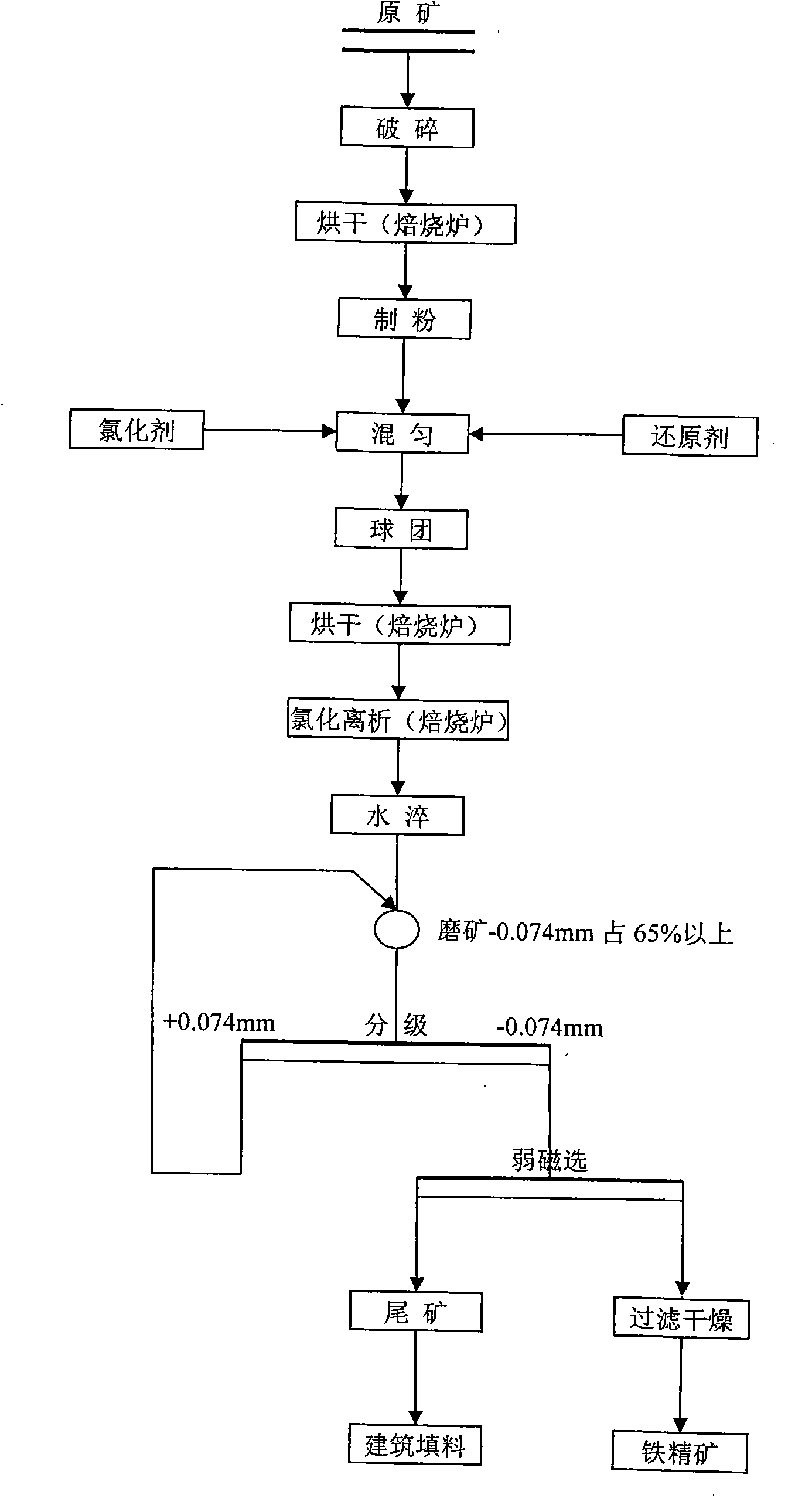 Method for reducing phosphorus by chloridization separation-weak of high phosphor iron ore