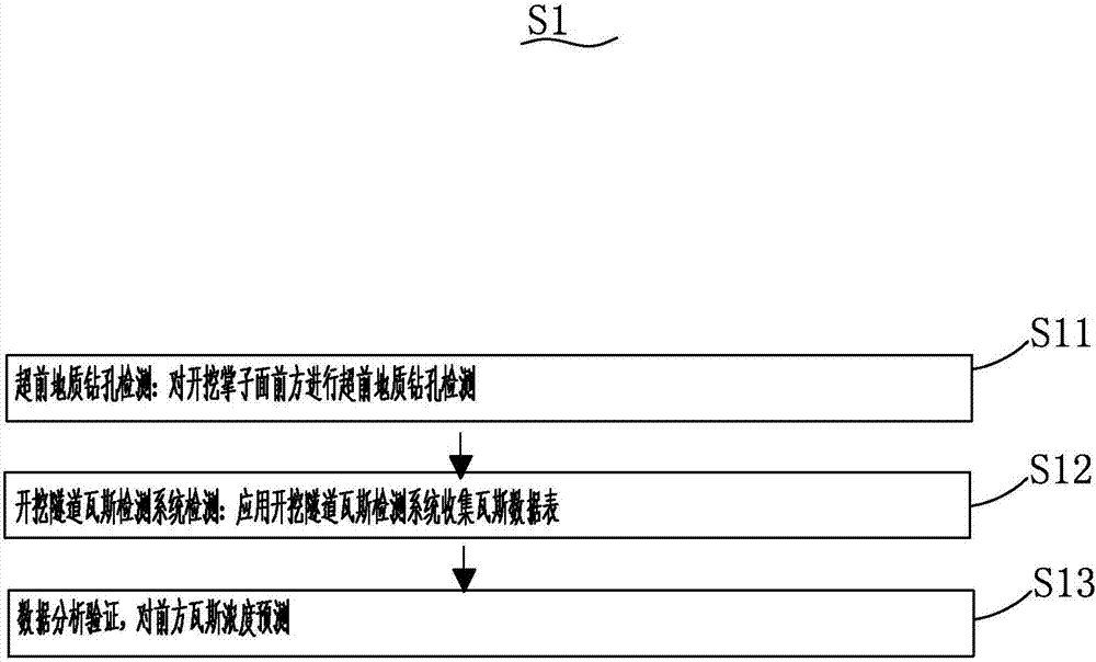 Excavated tunnel gas detection system and method for advanced detection of spillage of oil gas and gas