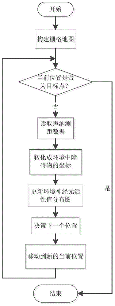 Mobile robot path planning method in unknown dynamic environment