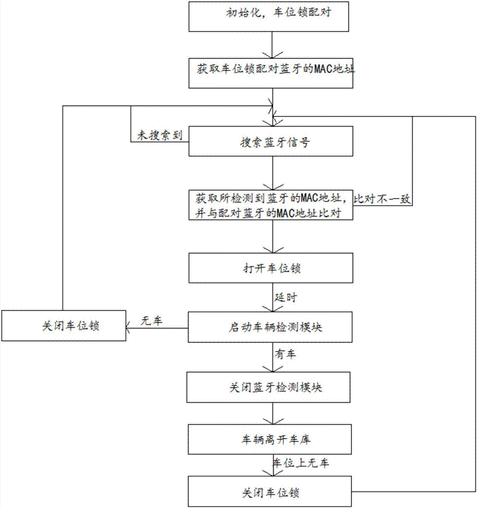 Bluetooth-based parking spot lock and locking and unlocking method