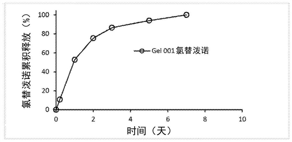 Injectable long-acting local anesthetic semi-solid gel formulations