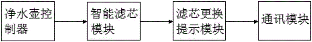 Intelligent water purifying kettle and filter element replacement recording system thereof