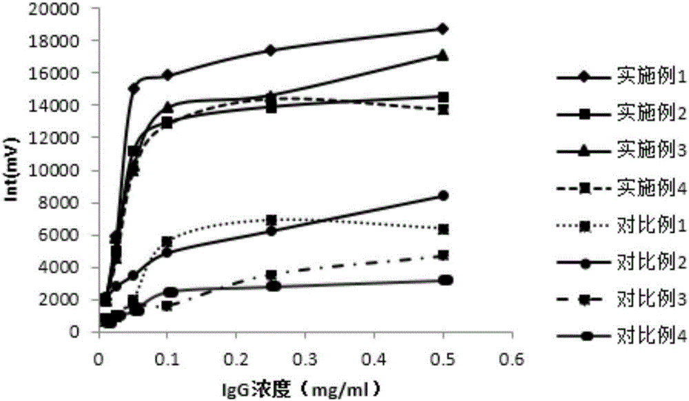 Surface polylysine modifying method for PDMS micro-fluidic chip