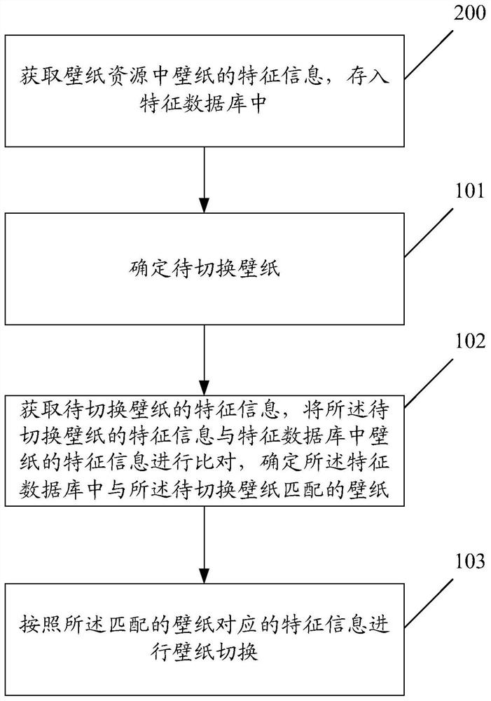 Method, device and mobile terminal for wallpaper management