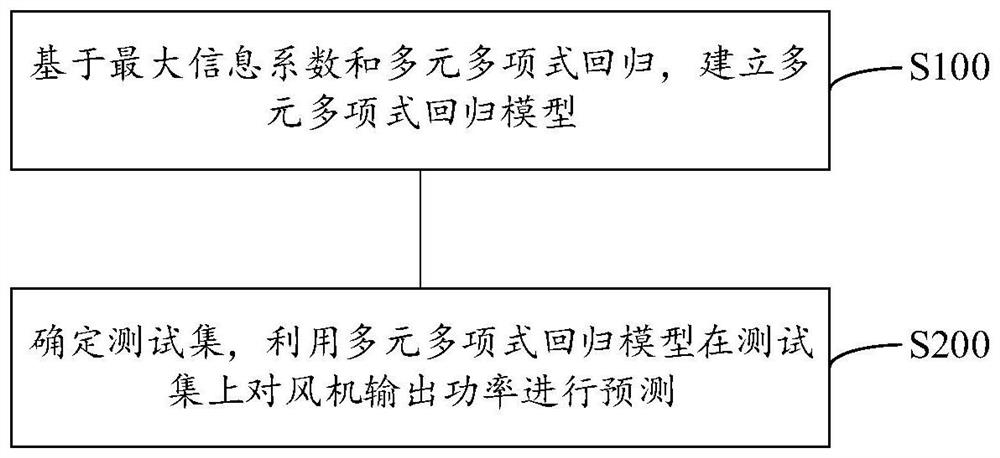 Fan output power prediction method and system