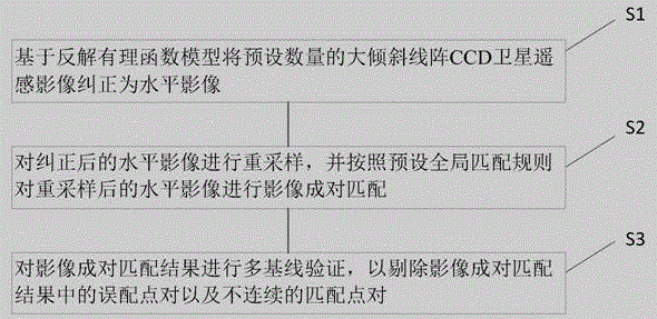 Image matching method and device for multi-view large-tilt linear array