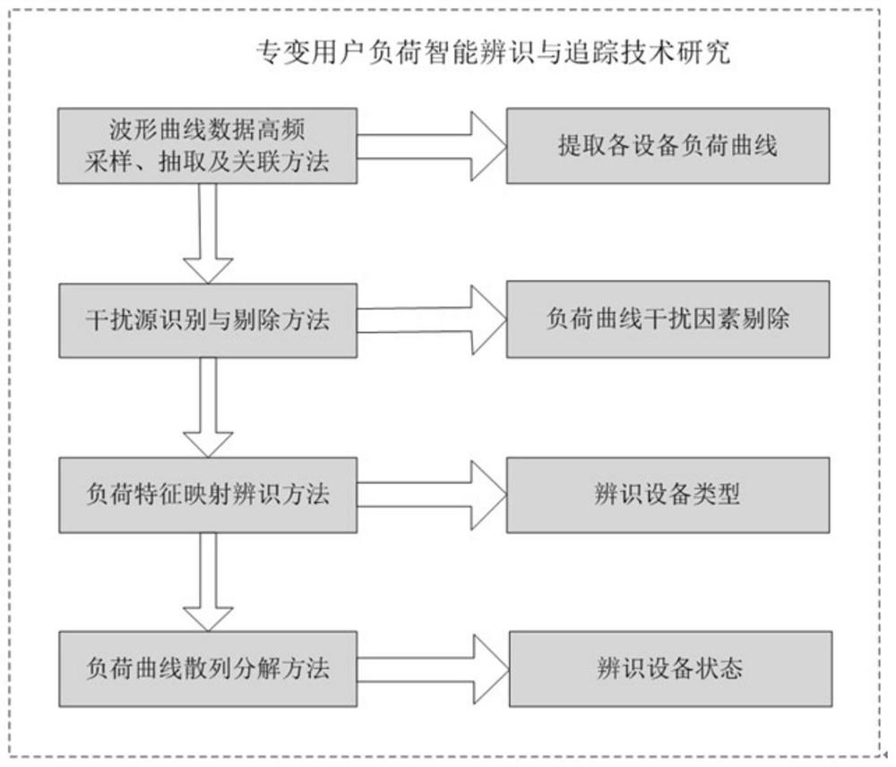 Evaluation method based on special transformer user load intelligent identification and tracking technology research