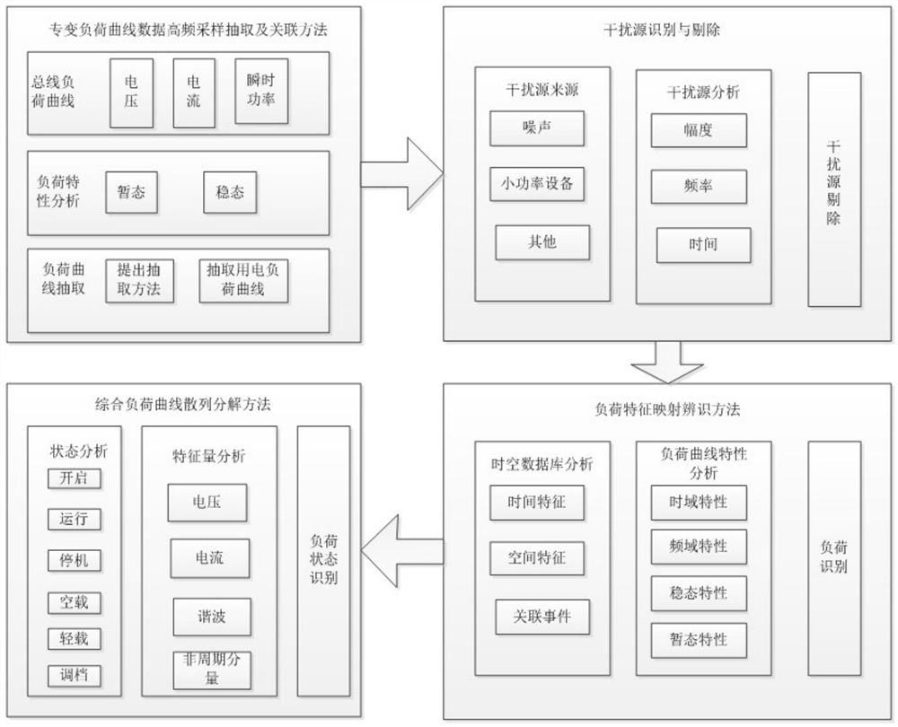 Evaluation method based on special transformer user load intelligent identification and tracking technology research