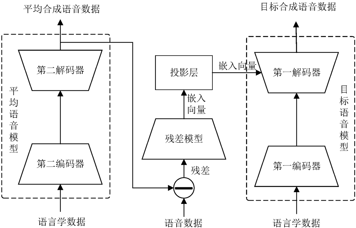 Voice synthesis method, model training method and device, and computer equipment