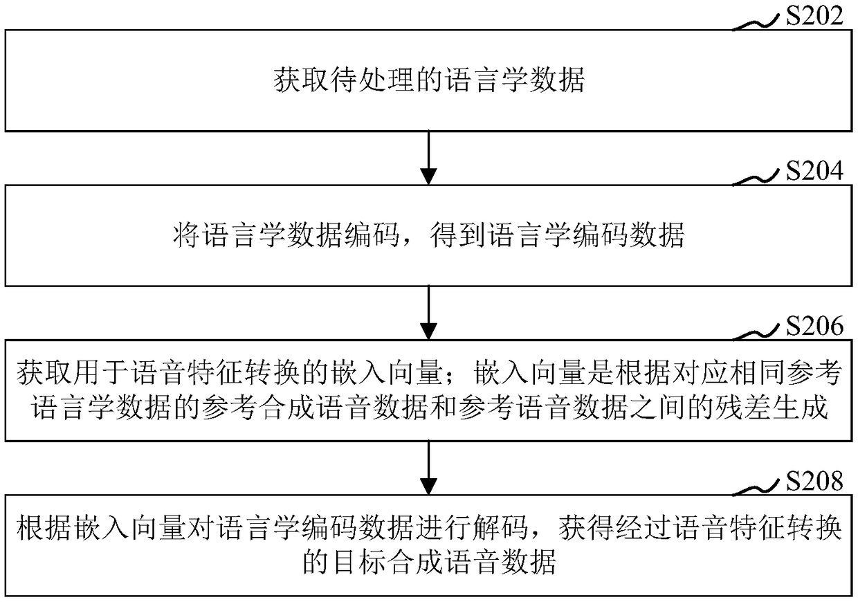 Voice synthesis method, model training method and device, and computer equipment