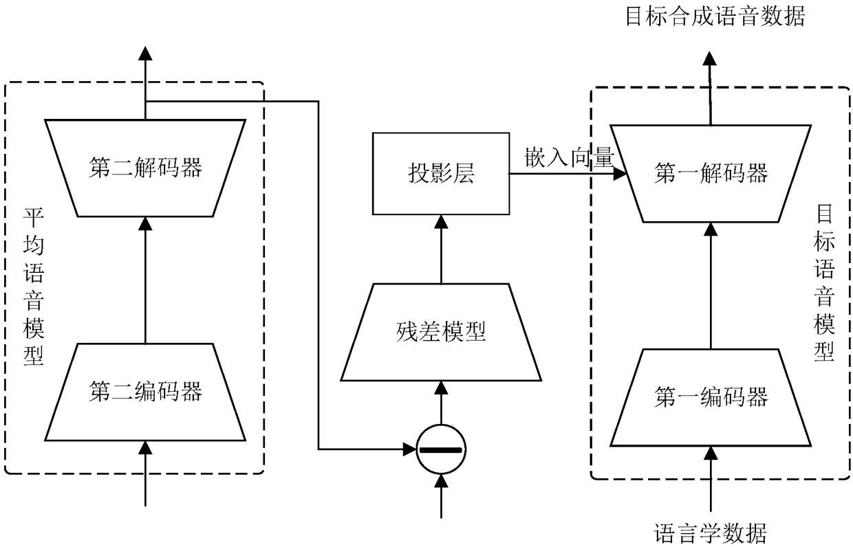 Voice synthesis method, model training method and device, and computer equipment