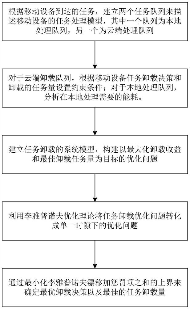 Dynamic task unloading method for heterogeneous mobile edge network