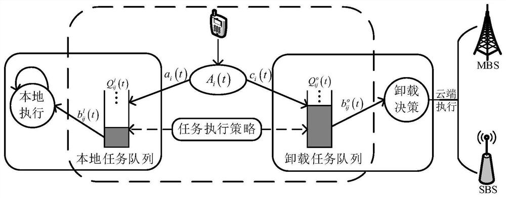 Dynamic task unloading method for heterogeneous mobile edge network