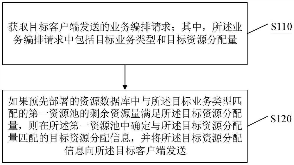 Communication service arrangement method and device, computer equipment and storage medium