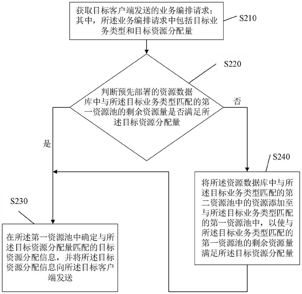 Communication service arrangement method and device, computer equipment and storage medium