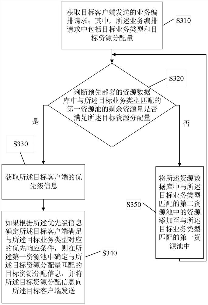 Communication service arrangement method and device, computer equipment and storage medium