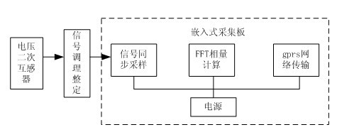 Partition and segmentation on-line positioning method for small-current grounding faults