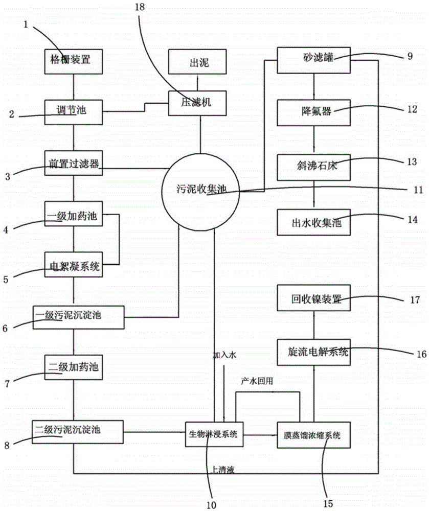 Stainless steel pickling wastewater treatment system and method