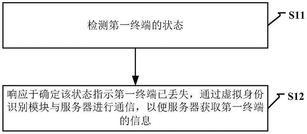 Method and device for acquiring terminal information