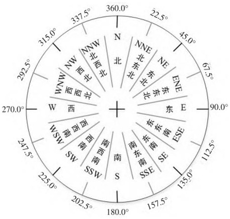 Ocean wind direction and ocean current direction monitoring method