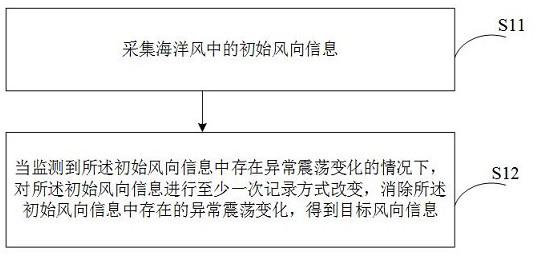 Ocean wind direction and ocean current direction monitoring method