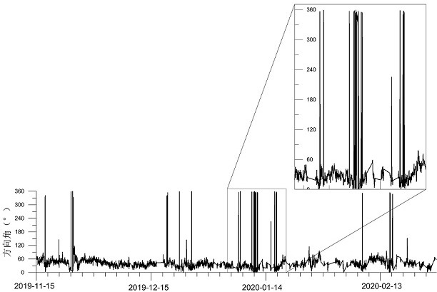 Ocean wind direction and ocean current direction monitoring method