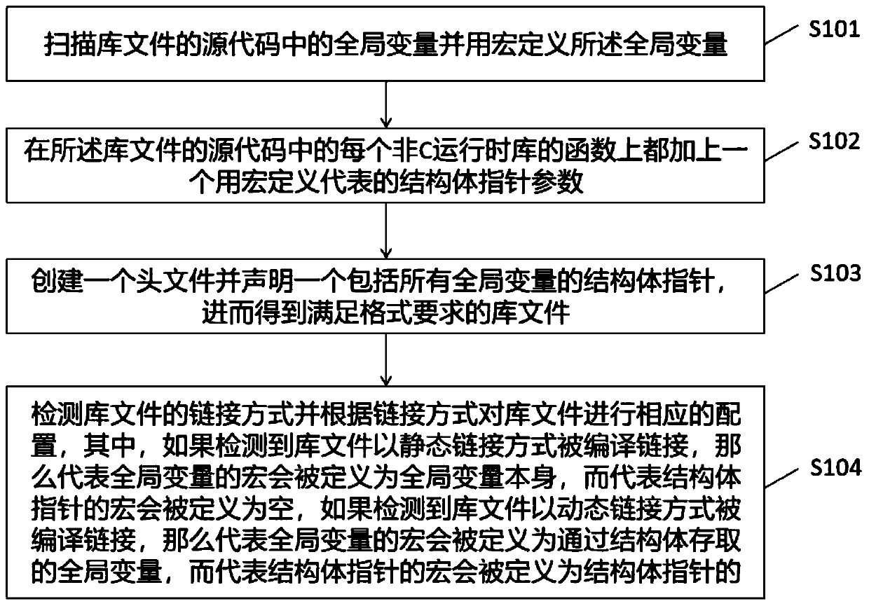 Dynamic link library implementation method and system, computer equipment and storage medium