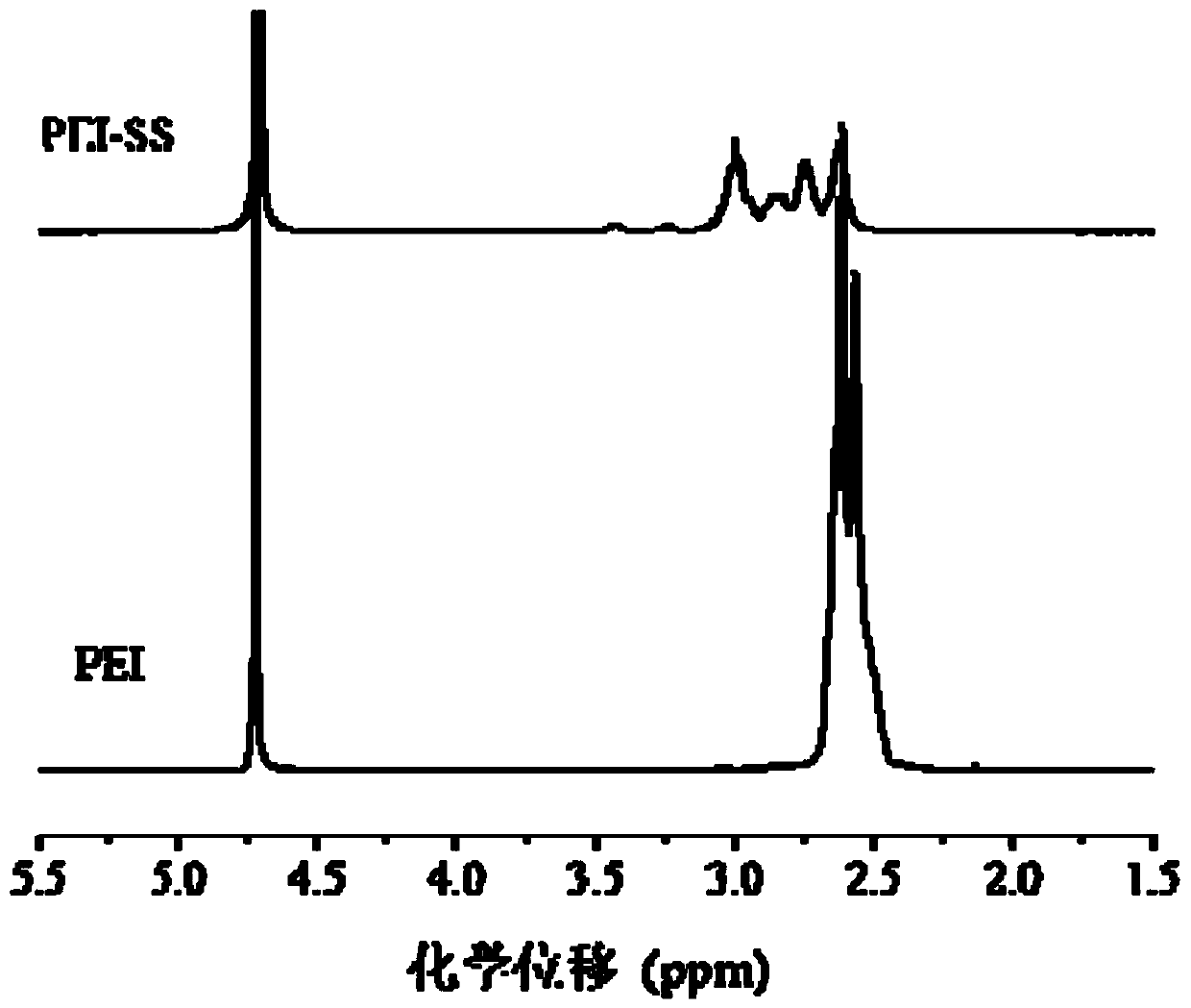 A glutathione-responsive targeting polymer micelle and its preparation method and application