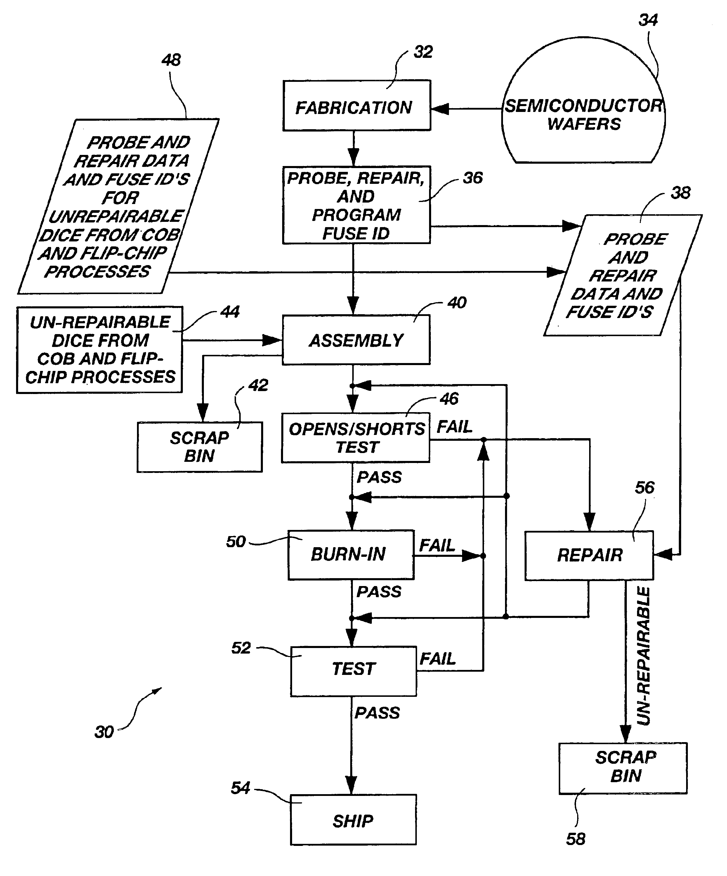 Method for using data regarding manufacturing procedures integrated circuits (IC's) have undergone, such as repairs, to select procedures the IC's will undergo, such as additional repairs