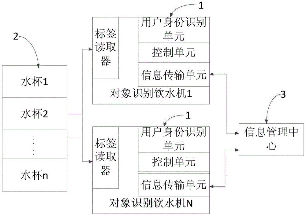 An object recognition water dispenser and intelligent drinking water control system and control method