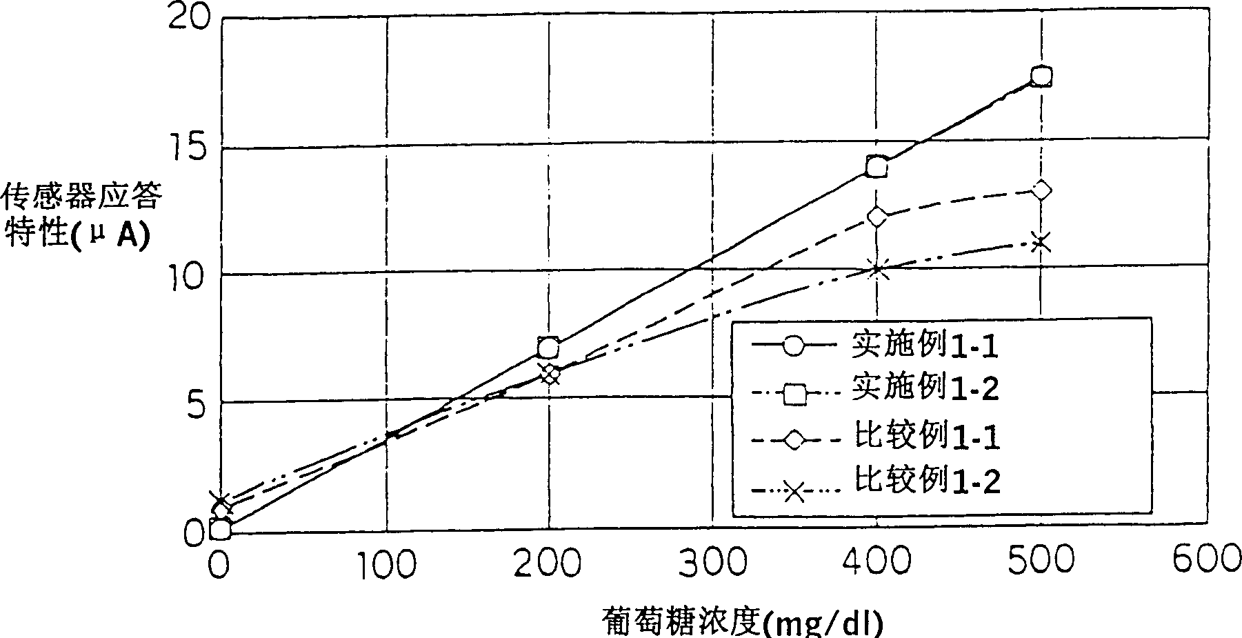 Glucose sensor