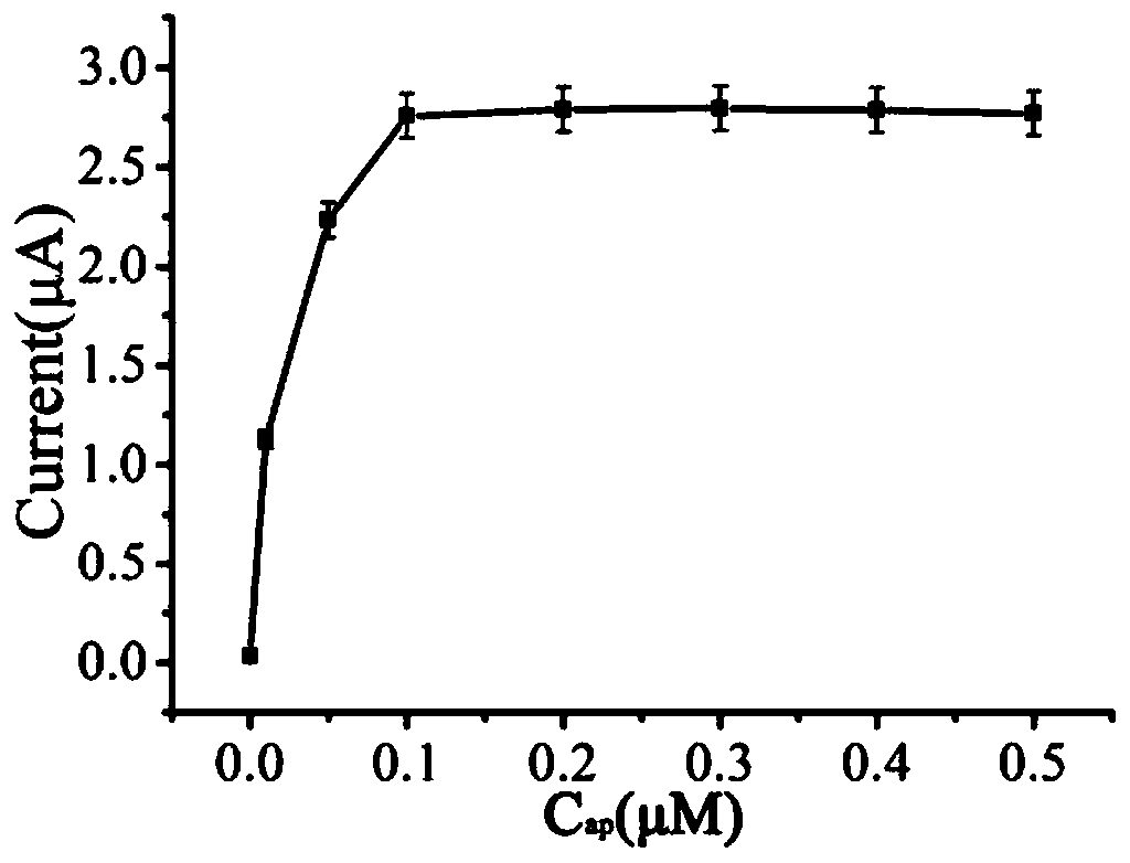 Electrochemical biosensor for detecting ochratoxin A and preparation method of electrochemical biosensor