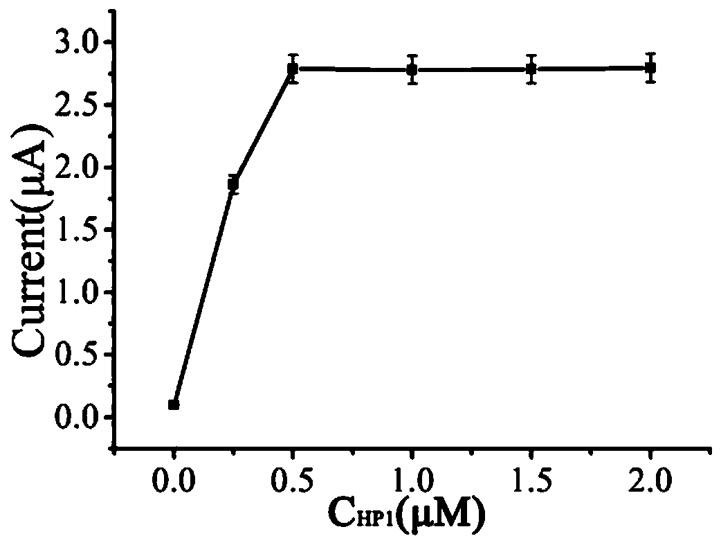 Electrochemical biosensor for detecting ochratoxin A and preparation method of electrochemical biosensor