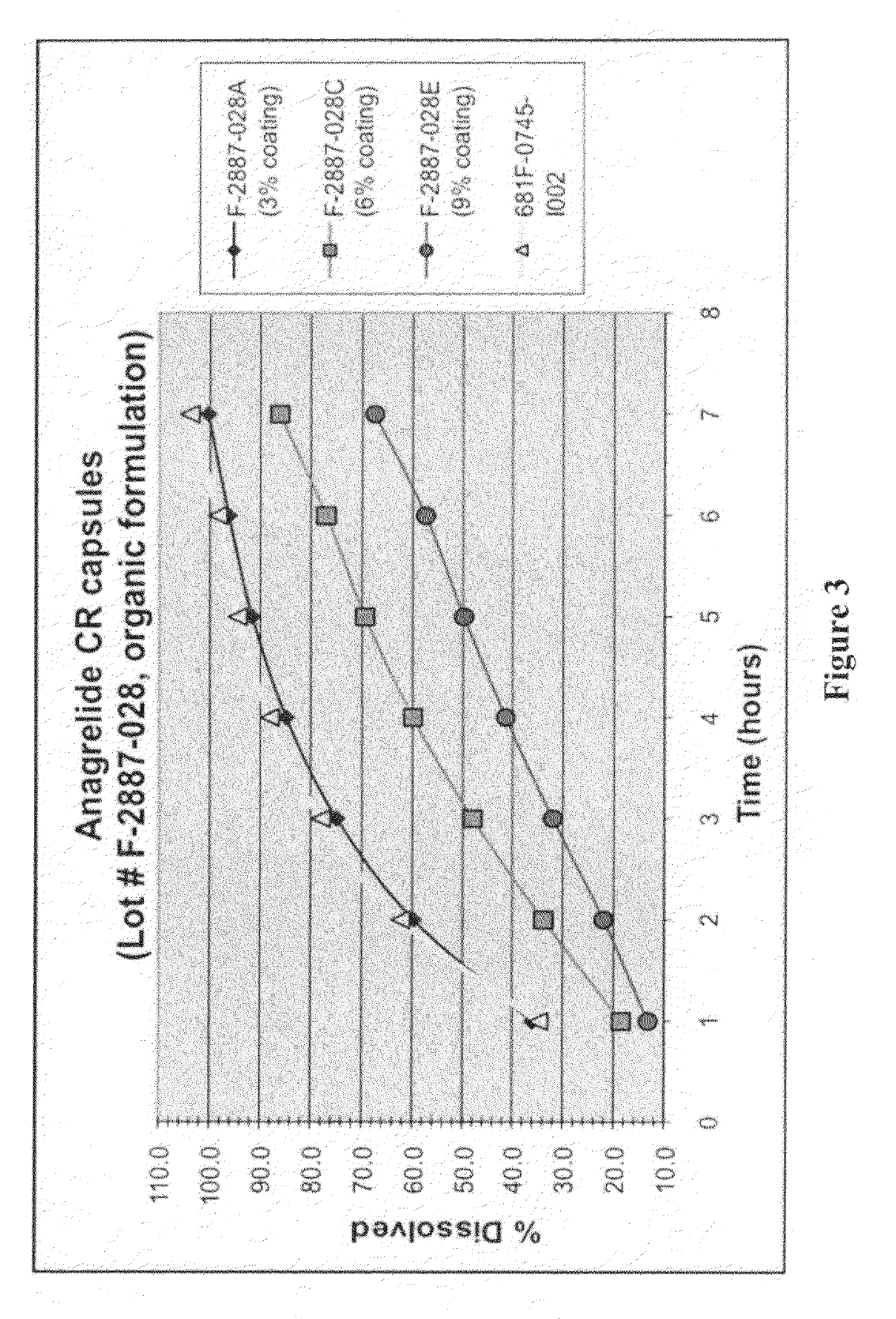 Controlled release compositions of agents that reduce circulating levels of platelets and methods therefor