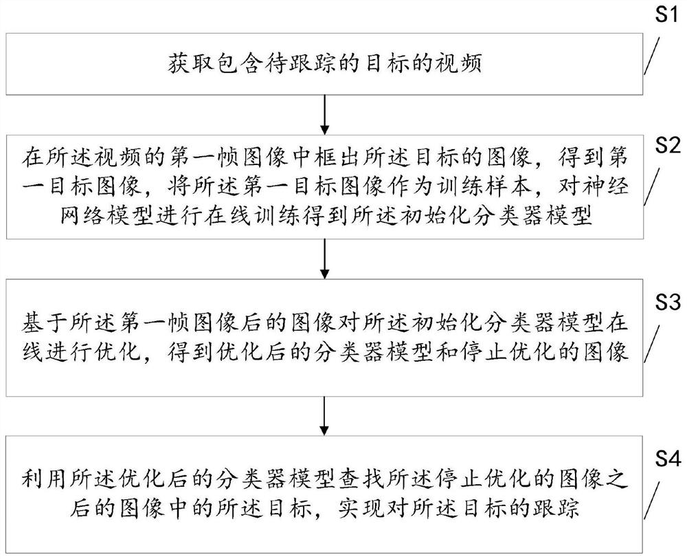 Target tracking method and device, equipment and readable storage medium