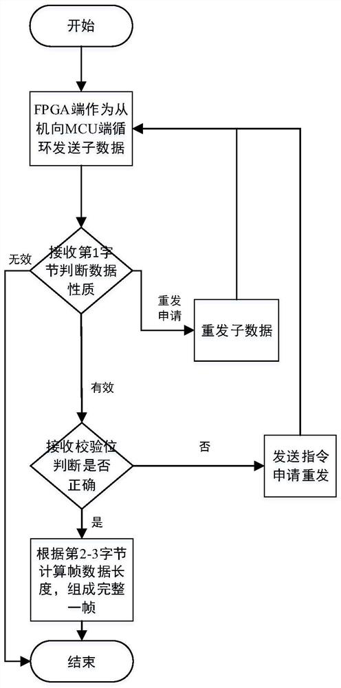 Method for real-time full duplex reliable communication between MCU and multiple FPGAs by using SPIs