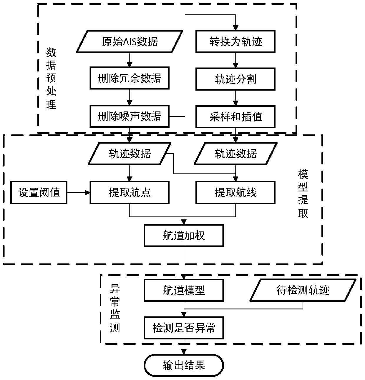 Ship track abnormity detection method based on navigation channel model