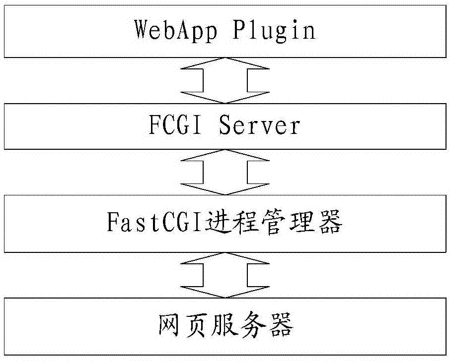 Embedded WEB model view controller (MVC) development framework based on Fast common gateway interface (CGI) and hypertext markup language (HTML) template