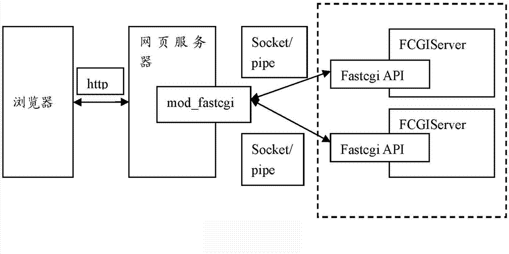 Embedded WEB model view controller (MVC) development framework based on Fast common gateway interface (CGI) and hypertext markup language (HTML) template