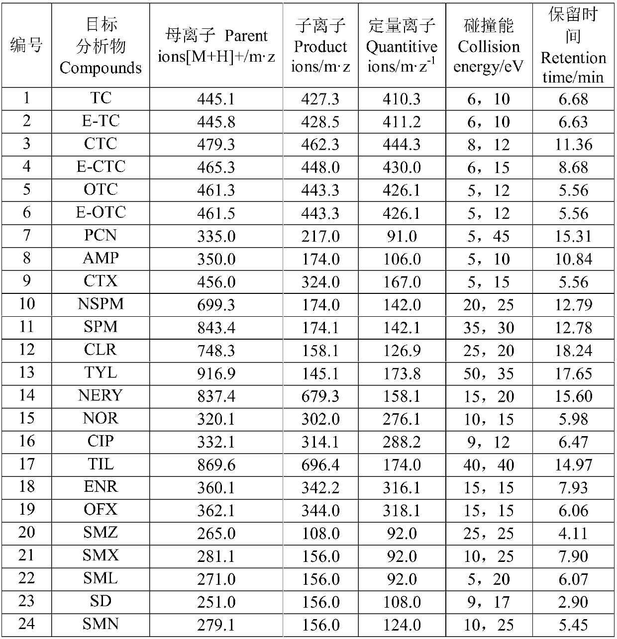 Method for synchronously detecting multiple antibiotics in polluted water