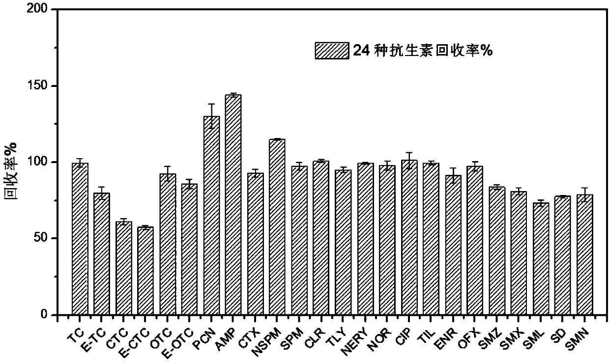 Method for synchronously detecting multiple antibiotics in polluted water