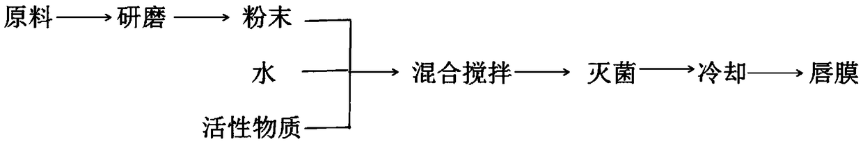 Preparation method of natural multi-effect lip mask