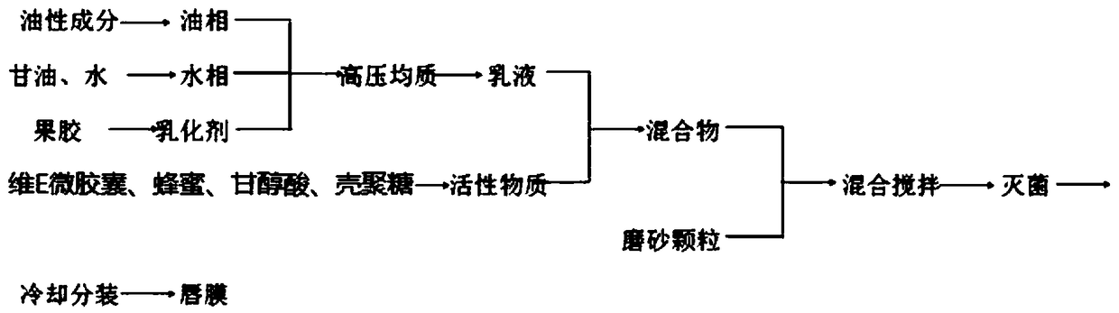 Preparation method of natural multi-effect lip mask