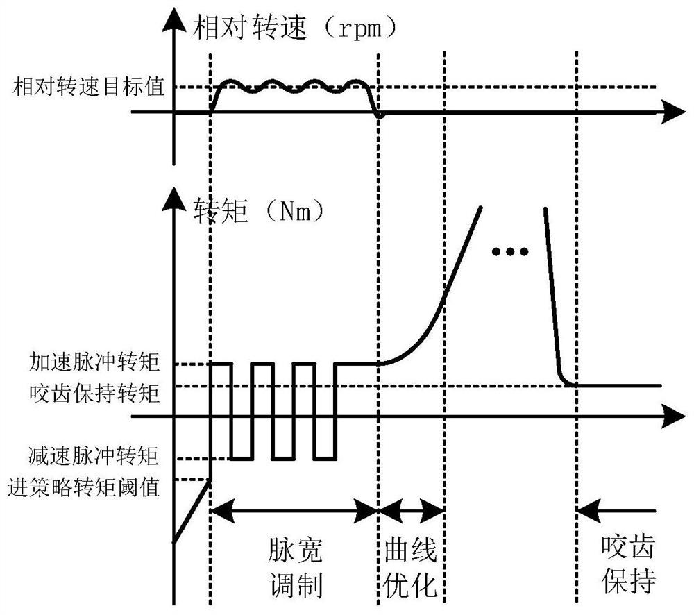 Gear backlash compensation method, system and controller